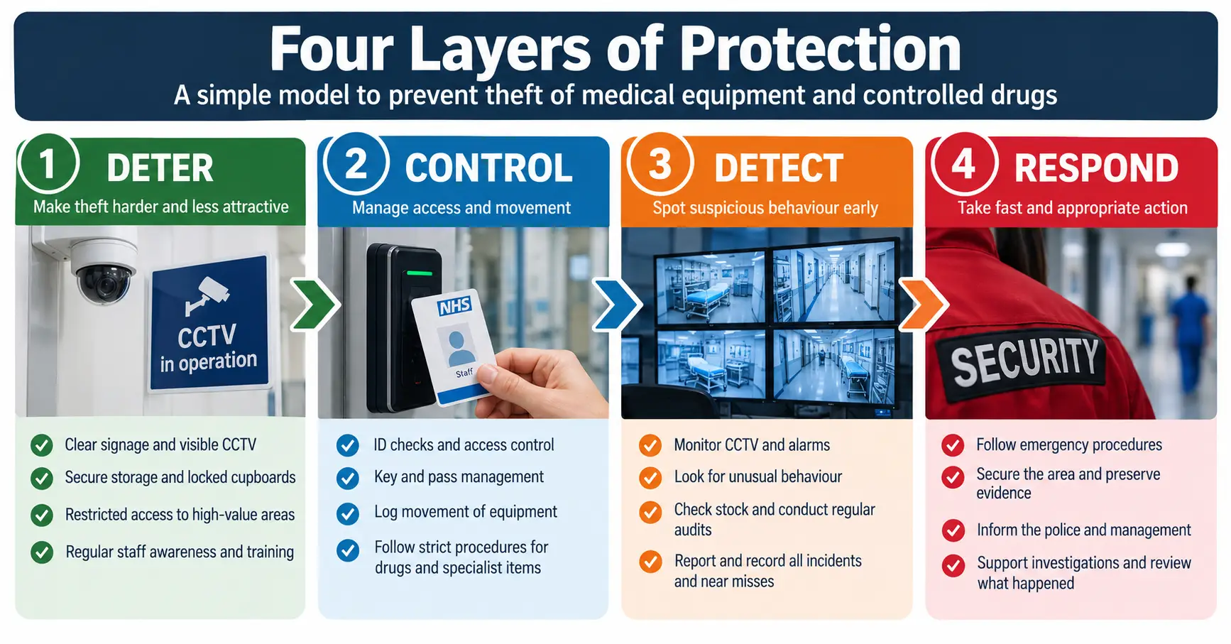 Four Layers of Protection