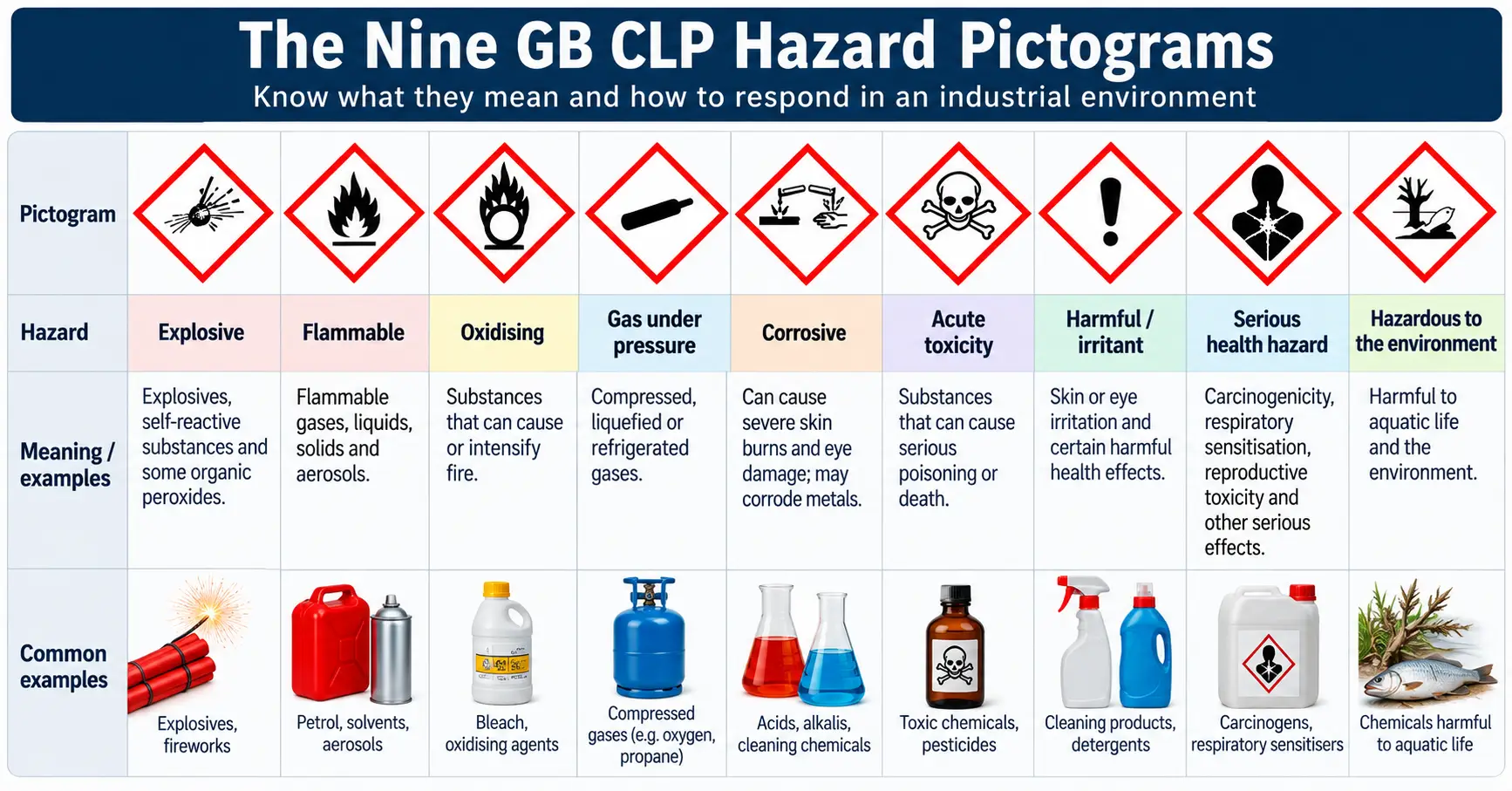 Nine GB CLP hazard pictograms for industrial chemical safety